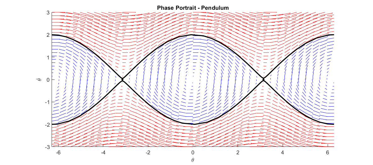 An Introduction To Phase Portraits